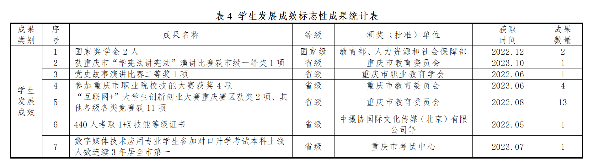 学生发展成效.png