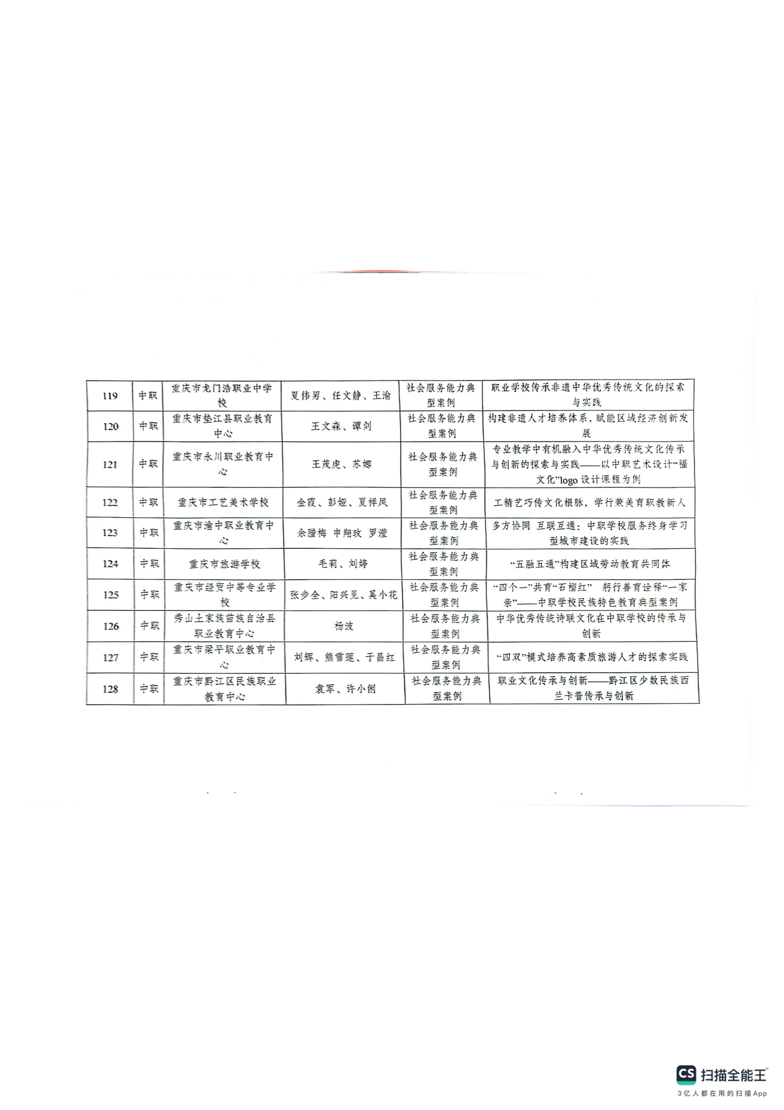 重庆市教育科学研究院关于2024年深化现代职业教育体系改革服务成渝地区双城经济圈建设主题论文及典型案例评选结果的通报(1)_51.png